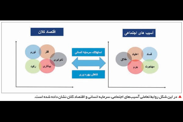 سان آسیب‌های اجتماعی در بحبوحه اقتصادی!