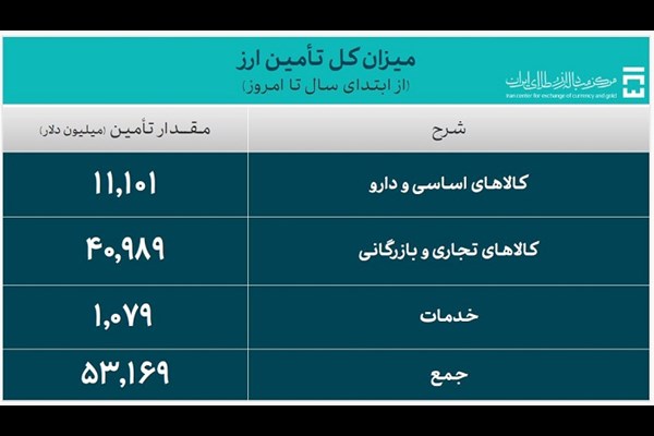  ۵۳.۱ میلیارد دلار ارز واردات تامین شد 