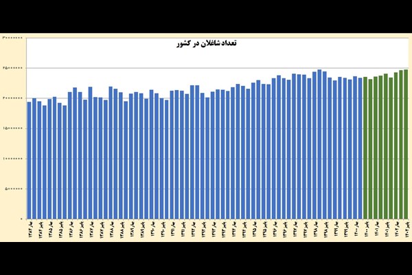 رکورد بیشترین آمار شاغلان کشور در پاییز جاری شکسته شد