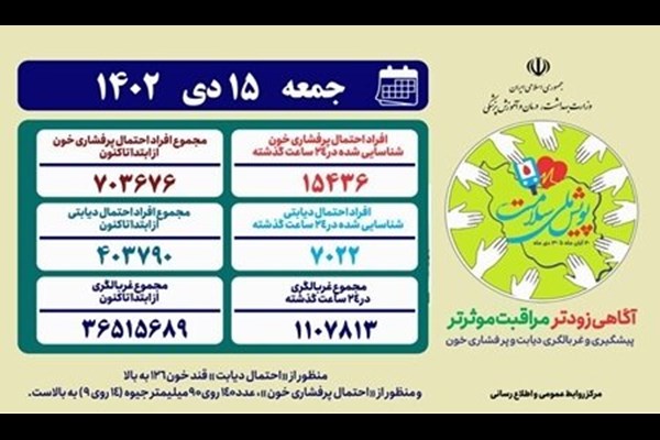 غربالگری بیش از ۳۶.۵ میلیون نفر در پویش ملی سلامت