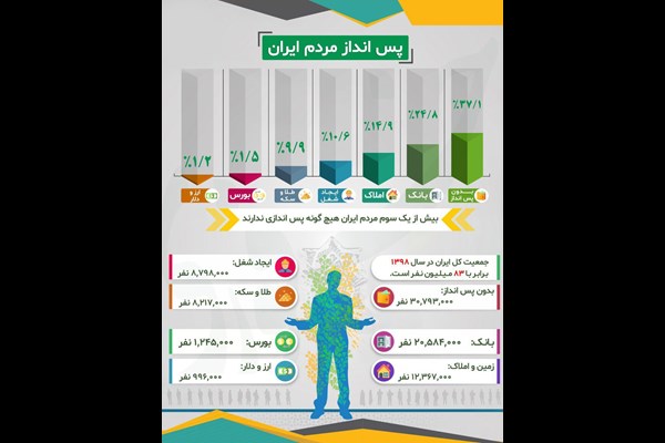 بیش از یک سوم مردم ایران هیچ گونه پس اندازی ندارند!