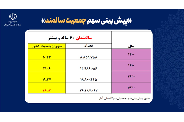 سال ۱۴۳۰ از هر ۴ ایرانی یک نفر سالمند است