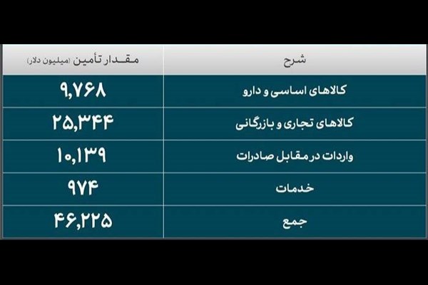 ۴۶.۲ میلیارد دلار ارز واردات تامین شد