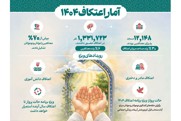 حضور بیش از یک میلیون و ۳۳۱ هزار نفر در اعتکاف ۱۴۰۴