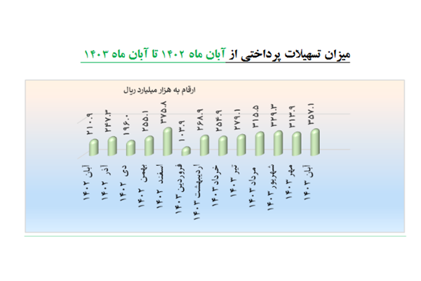  افزایش ۴۶ درصدی تسهیلات شرکت‌های دانش بنیان