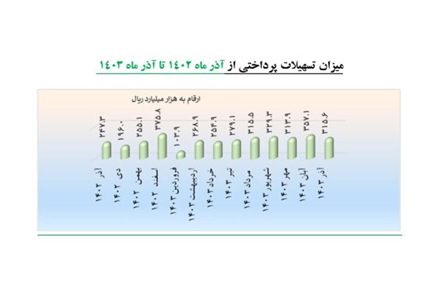 تسهیلات دانش‌بنیان‌ها از ۲۵۷ همت گذشت