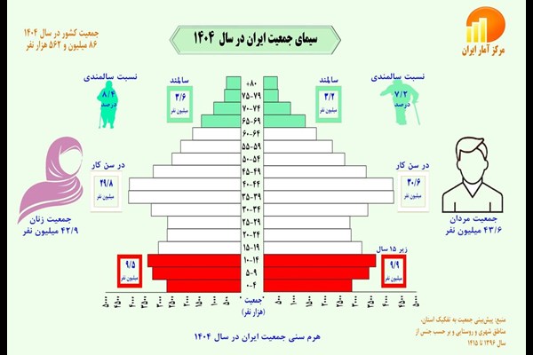 مروری بر آمارهای جمعیتی کشور؛ از افزایش شهرنشینی تا تمایل به سالمندی