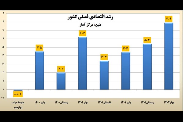 مرکز آمار: رشد اقتصادی به ۷.۹ درصد رسید