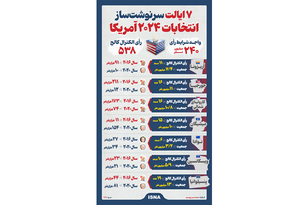 7 ایالت سرنوشت ساز انتخابات آمریکا