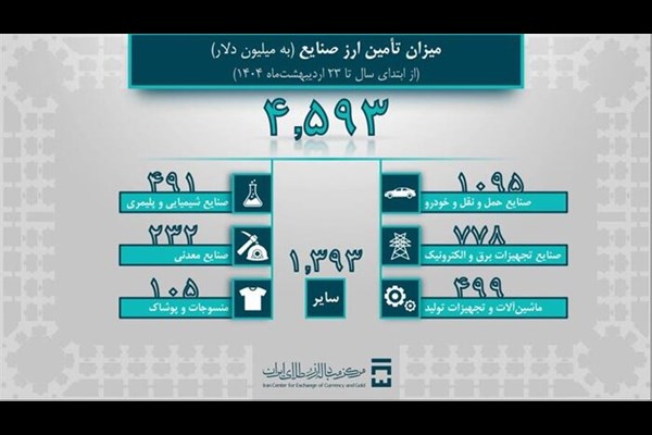 تامین ارز واردات از ۶.۵ میلیارد دلار عبور کرد