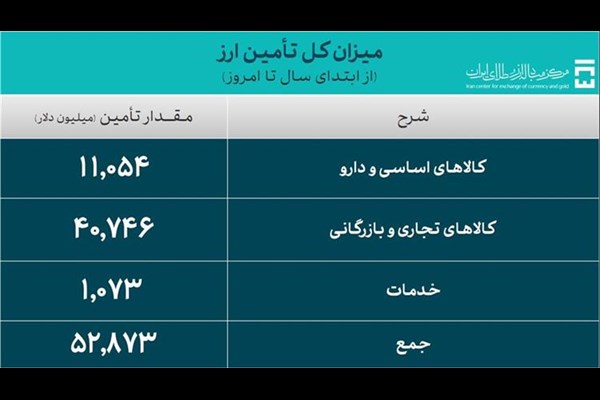 جدیدترین آمار حجم معاملات سامانه ارز تجاری مرکز مبادله ایران