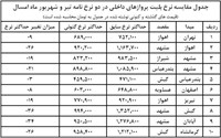 قیمت جدید بلیت پروازهای داخلی+ جدول