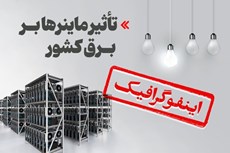 تأثیر ماینرها بر برق کشور