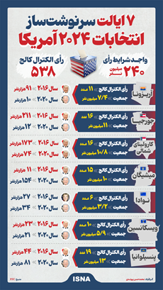 7 ایالت سرنوشت ساز انتخابات آمریکا